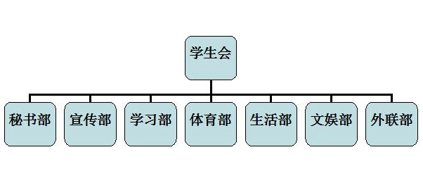 大学学生会部门介绍