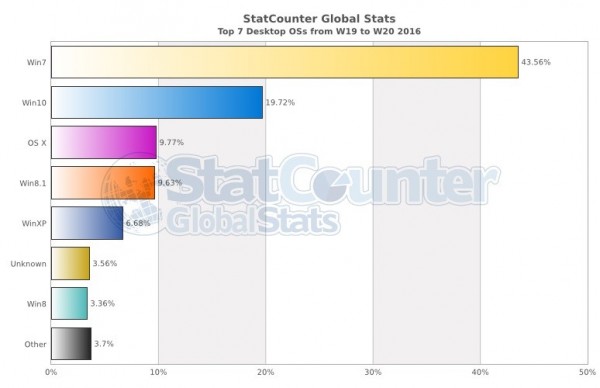 Win10操作系统（含手机操作系统）市场占比已超20% 紧随Win7位居第二