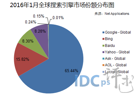 2016年最近全球搜索引擎份额：百度份额令人担忧