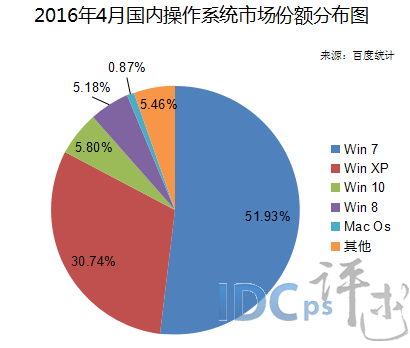 国内windows操作系统份额:Win 7份额51.5% number one