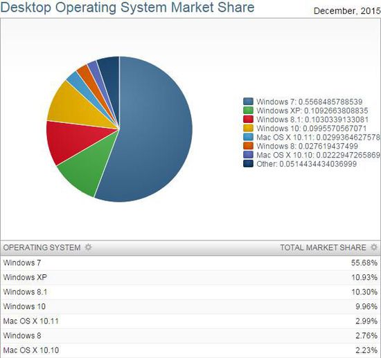2015年终数据：Windows 10已占桌面操作系统市场10%份额
