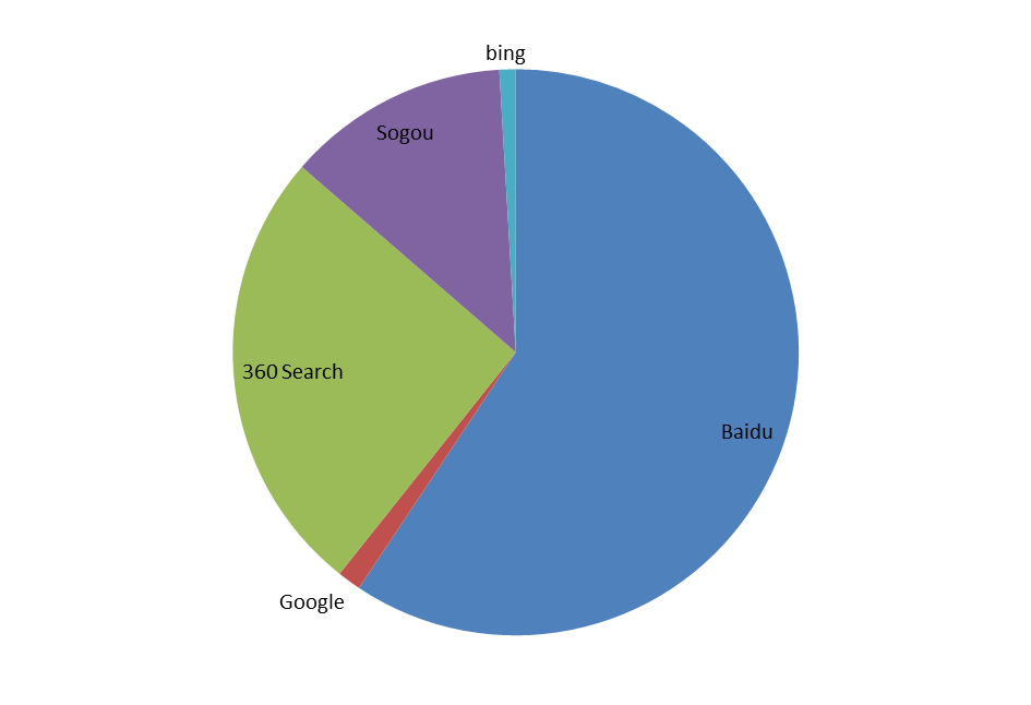 2014中国搜索引擎哪家强？百度360和搜狗本土三强占有率超98%