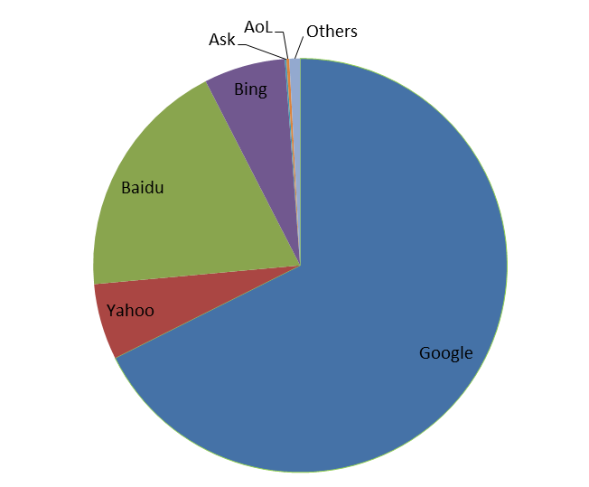 2014中国搜索引擎哪家强？百度360和搜狗本土三强占有率超98%