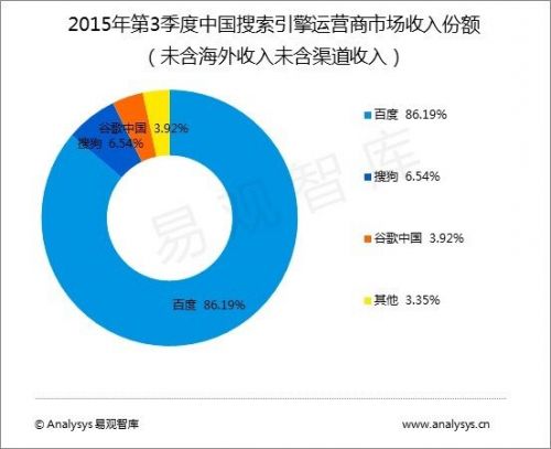 2016年10月全球&中国百度360神马搜狗搜索引擎市场份额前十排行榜